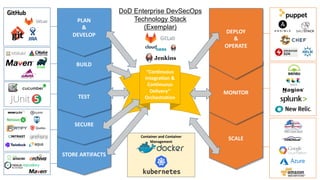 STORE ARTIFACTS
SCALE
MONITOR
SECURE
TEST
BUILD
“Continuous
Integration &
Continuous
Delivery”
Orchestration
DoD Enterprise DevSecOps
Technology Stack
(Exemplar)
PLAN
&
DEVELOP
DEPLOY
&
OPERATE
Container and Container
Management
 