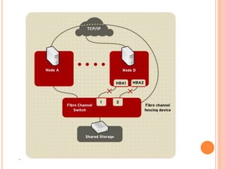 Redhat ha cluster with pacemaker | PPTX
