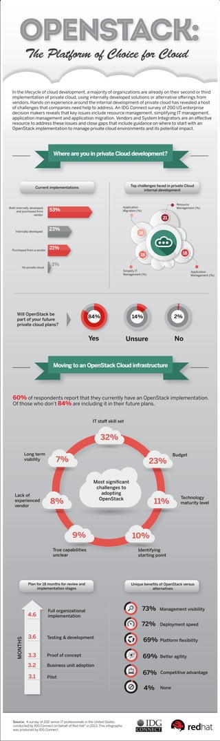 In the lifecycle of cloud development, a majority of organizations are already on their second or third
implementation of private cloud, using internally developed solutions or alternative oﬀerings from
vendors. Hands-on experience around the internal development of private cloud has revealed a host
of challenges that companies need help to address. An IDG Connect survey of 200 US enterprise
decision makers reveals that key issues include resource management, simplifying IT management,
application management and application migration. Vendors and System Integrators are an eﬀective
resource to address these issues and close gaps that include guidance on where to start with an
OpenStack implementation to manage private cloud environments and its potential impact.
Resource
Management (%)
Application
Management (%)
Application
Migration (%)
Simplify IT
Management (%)
Will OpenStack be
part of your future
private cloud plans?
84%
Yes No
32%
IT staﬀ skill set
23%
Budget
11%
Technology
maturity level
Identifying
starting point
10%9%
True capabilities
unclear
8%
7%
Lack of
experienced
vendor
Long term
viability
Source: A survey of 200 senior IT professionals in the United States,
conducted by IDG Connect on behalf of Red Hat® in 2013. This infographic
was produced by IDG Connect.
Testing & development
Proof of concept
Full organizational
implementation
Business unit adoption
MONTHS
4.6
3.6
3.3
3.2
Pilot3.1
Management visibility
Deployment speed
Platform ﬂexibility
Better agility
Competitive advantage
None
73%
72%
69%
69%
67%
4%
Both internally developed
and purchased from
vendor
Internally developed
Purchased from a vendor
No private cloud
18
21
1818
Moving to an OpenStack Cloud infrastructure
1%
Where are you in private Cloud development?
60% of respondents report that they currently have an OpenStack implementation.
Of those who don’t 84% are including it in their future plans.
Plan for 18 months for review and
implementation stages
Unique beneﬁts of OpenStack versus
alternatives
Current implementations Top challenges faced in private Cloud
internal development
Unsure
14% 2%
53%
23%
21%
Most signiﬁcant
challenges to
adopting
OpenStack
The Platform of Choice for Cloud
 