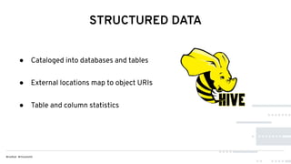STRUCTURED DATA
● Cataloged into databases and tables
● External locations map to object URIs
● Table and column statistics
 