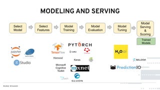 Select
Model
Select
Features
Model
Training
Model
Evaluation
Model
Tuning
Trained
Models
Model
Serving
&
Scoring
Keras
Microsoft
Cognitive
Toolkit
Horovod
MODELING AND SERVING
 
