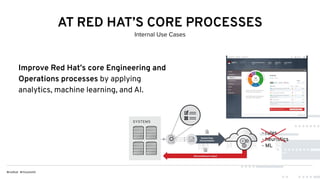 AWS Microsoft AzureOpenStackDatacenterLaptop
CONTAINERIZER APPS
AT RED HAT’S CORE PROCESSES
Internal Use Cases
Improve Red Hat’s core Engineering and
Operations processes by applying
analytics, machine learning, and AI.
AWS Microsoft AzureOpenStackDatacenterLaptop
CONTAINERIZER APPS
- rules
- heuristics
- ML
 