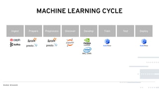 MACHINE LEARNING CYCLE
Ingest Prepare Preprocess Discover Develop Train Test Deploy
MKL-DNN
cuDNN
 