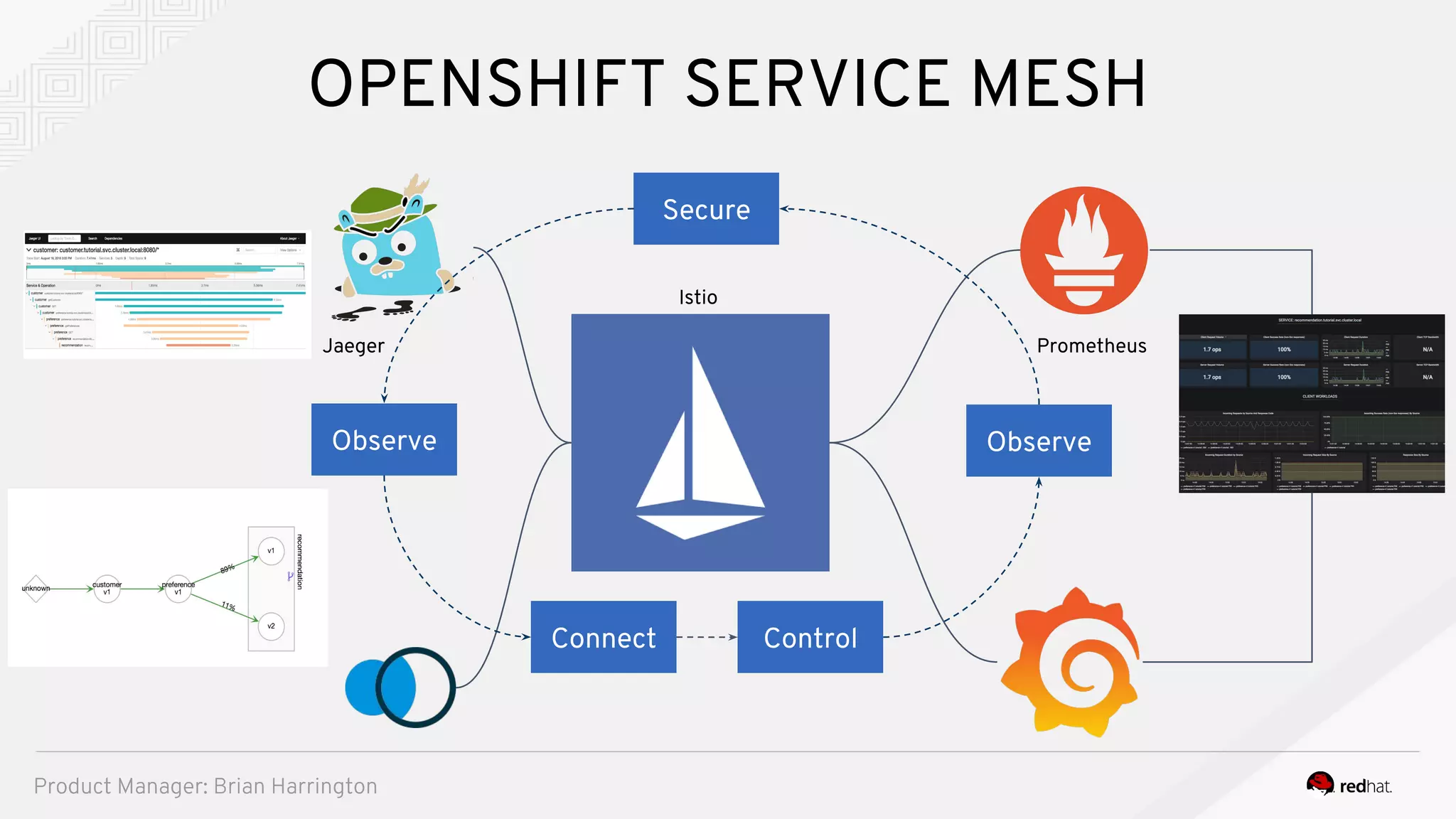 OPENSHIFT SERVICE MESH
Observe Observe
Secure
ControlConnect
Jaeger Prometheus
Istio
Product Manager: Brian Harrington
 