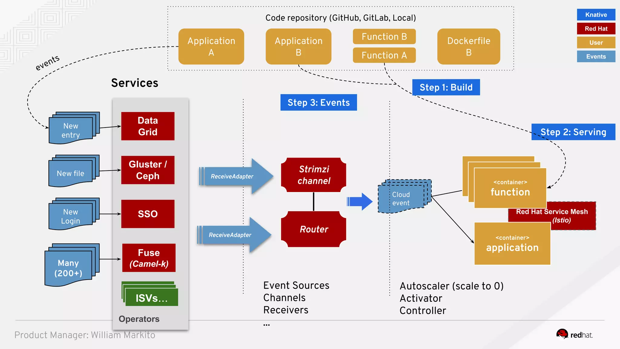 Product Manager: William Markito
Code repository (GitHub, GitLab, Local)
Application
B Function A
Application
A
Knative
Red Hat Service Mesh
(Istio)
Step 2: Serving
Cloud
event
Autoscaler (scale to 0)
Activator
Controller
<container>
function
<container>
function<container>
function
<container>
application
Step 1: Build
events
Operators
New
entry
New file
New
Login
Services
Many
(200+)
ReceiveAdapter
ReceiveAdapter
Data
Grid
Gluster /
Ceph
SSO
ISVs...
Fuse
(Camel-k)
Dockerfile
B
Function B
Step 3: Events
Strimzi
channel
Event Sources
Channels
Receivers
...
Router
Red Hat
User
Events
 