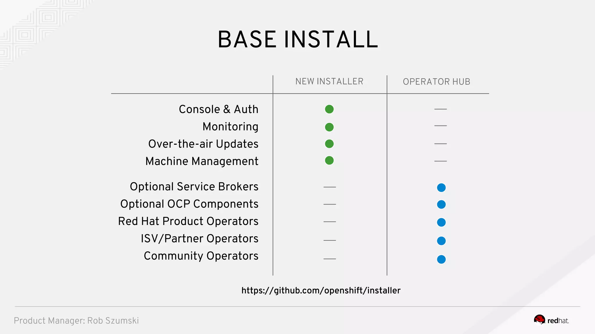 BASE INSTALL
Product Manager: Rob Szumski
https://github.com/openshift/installer
Console & Auth
Monitoring
Over-the-air Updates
Machine Management
Optional Service Brokers
Optional OCP Components
Red Hat Product Operators
ISV/Partner Operators
Community Operators
NEW INSTALLER OPERATOR HUB
 