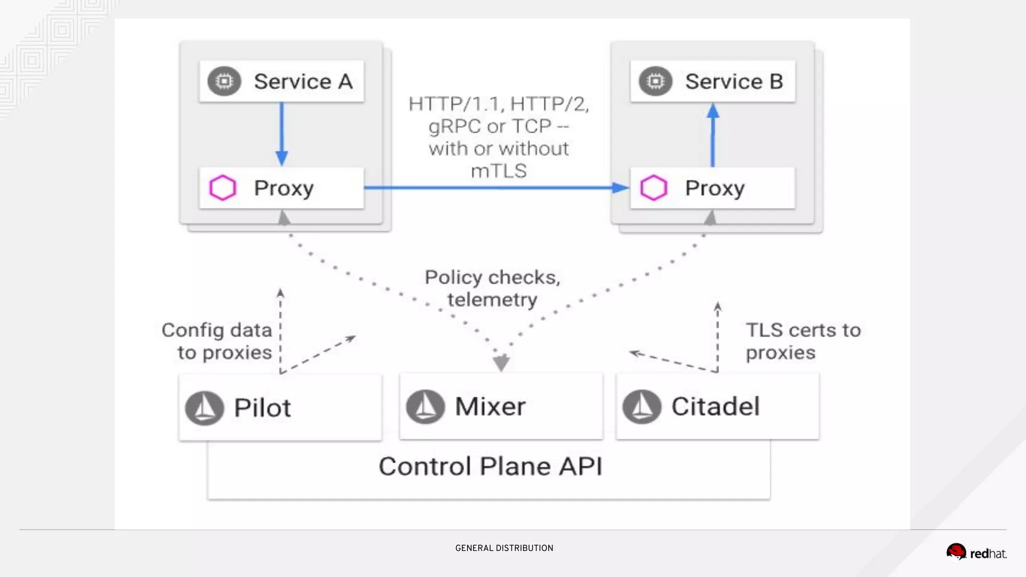 GENERAL DISTRIBUTION
 