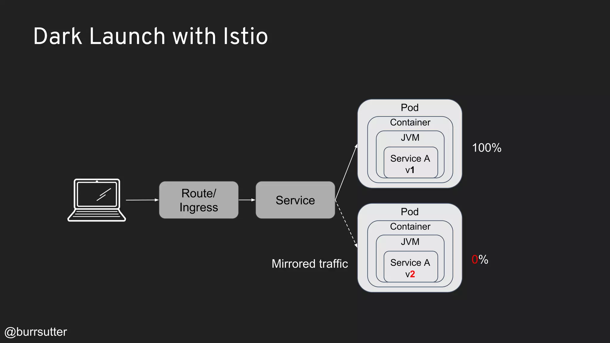 Dark Launch with Istio
Pod
Container
JVM
Service A
v1
Pod
Container
JVM
Service A
v2
Service
Route/
Ingress
100%
0%
@burrsutter
Mirrored traffic
 