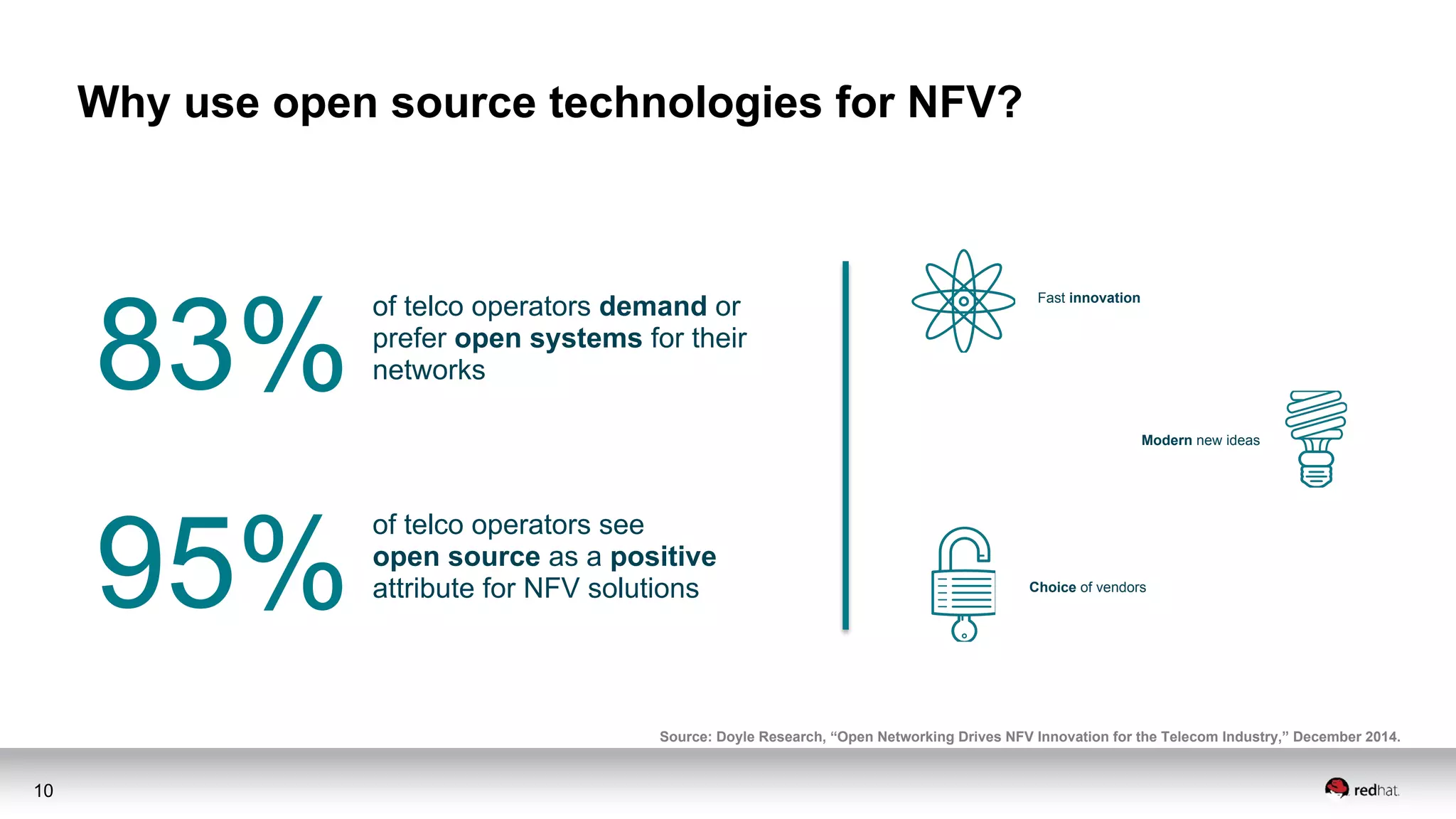 10
Why use open source technologies for NFV?
83%
of telco operators demand or
prefer open systems for their
networks
95%
of telco operators see
open source as a positive
attribute for NFV solutions
Fast innovation
Choice of vendors
Modern new ideas
Source: Doyle Research, “Open Networking Drives NFV Innovation for the Telecom Industry,” December 2014.
 