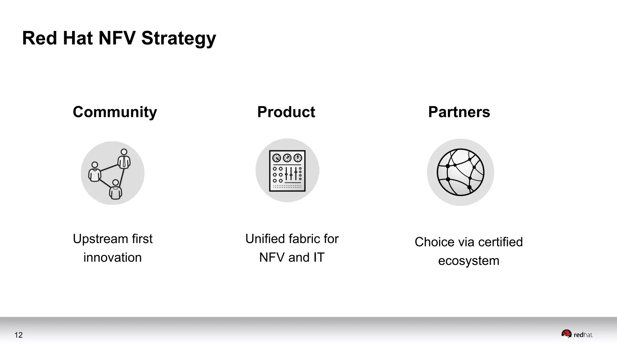 12
Community Product Partners
Upstream first
innovation
Unified fabric for
NFV and IT
Choice via certified
ecosystem
Red Hat NFV Strategy
 