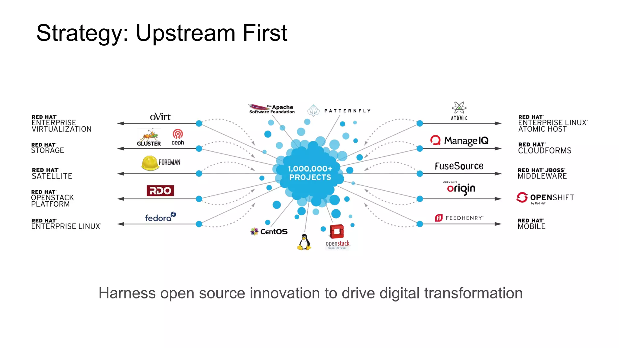 Strategy: Upstream First
Harness open source innovation to drive digital transformation
 