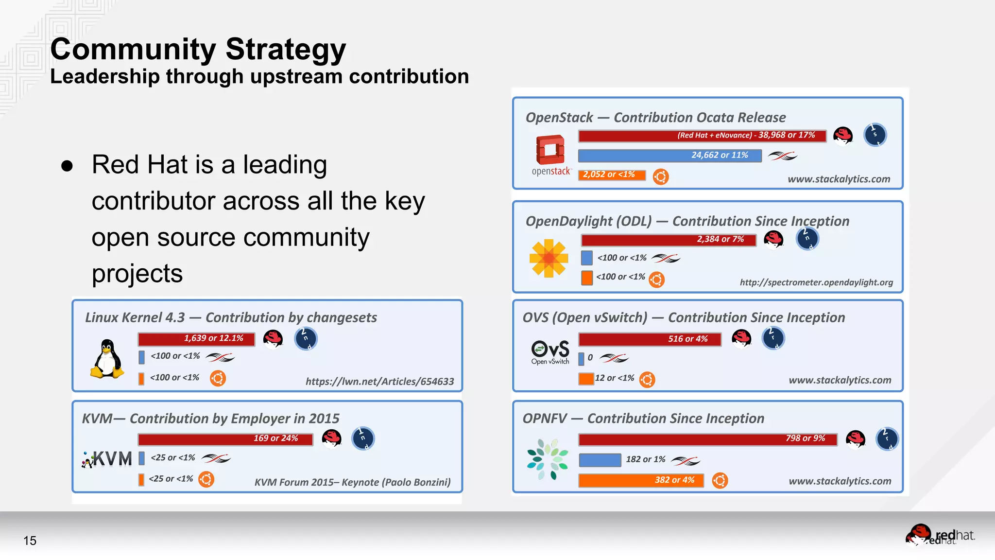 15
Community Strategy
Leadership through upstream contribution
1,639 or 12.1%
<100 or <1%
2n
d
Linux Kernel 4.3 — Contribution by changesets
https://lwn.net/Articles/654633<100 or <1%
169 or 24%
<25 or <1%
1n
d
KVM— Contribution by Employer in 2015
KVM Forum 2015– Keynote (Paolo Bonzini)<25 or <1%
(Red Hat + eNovance) - 38,968 or 17%
2,052 or <1%
24,662 or 11%
1s
t
OpenStack — Contribution Ocata Release
www.stackalytics.com
516 or 4%
12 or <1%
0
2r
d
OVS (Open vSwitch) — Contribution Since Inception
www.stackalytics.com
798 or 9%
382 or 4%
182 or 1%
2r
d
OPNFV — Contribution Since Inception
www.stackalytics.com
2n
d
OpenDaylight (ODL) — Contribution Since Inception
http://spectrometer.opendaylight.org
7% 2,384 or 7%
<100 or <1%
<100 or <1%
● Red Hat is a leading
contributor across all the key
open source community
projects
 