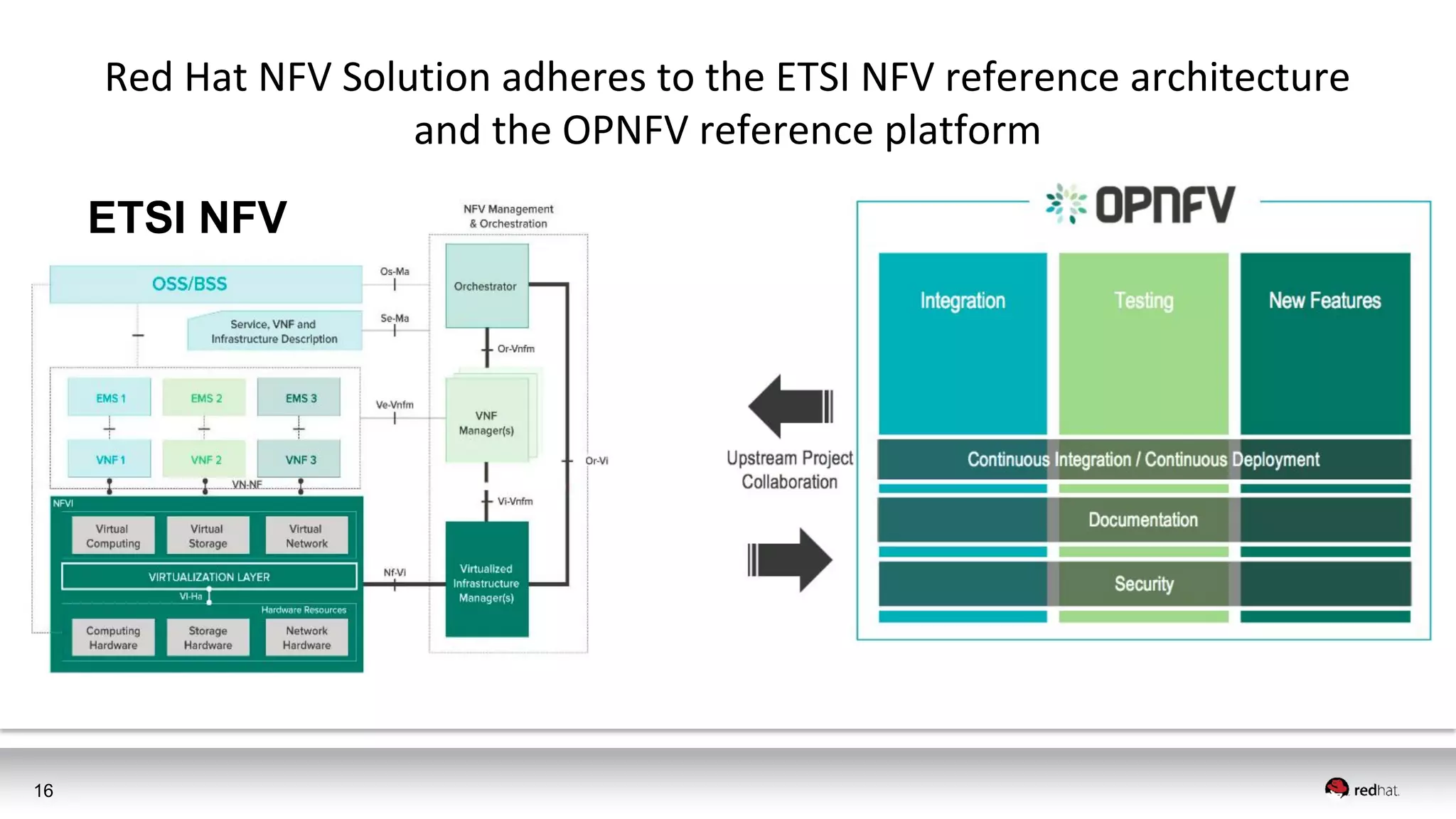 16
Red Hat NFV Solution adheres to the ETSI NFV reference architecture
and the OPNFV reference platform
ETSI NFV
 