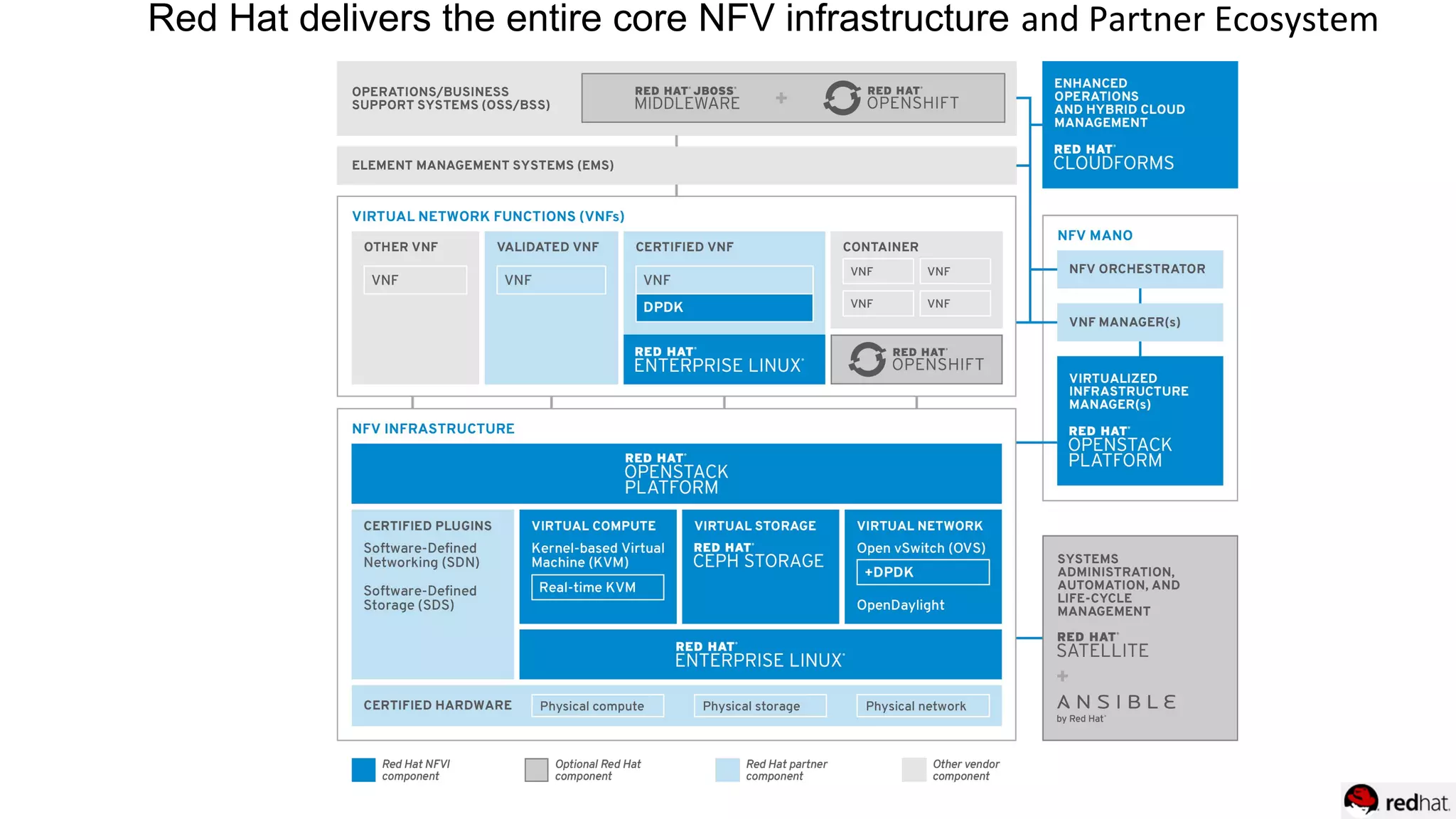 Red Hat delivers the entire core NFV infrastructure and Partner Ecosystem
 