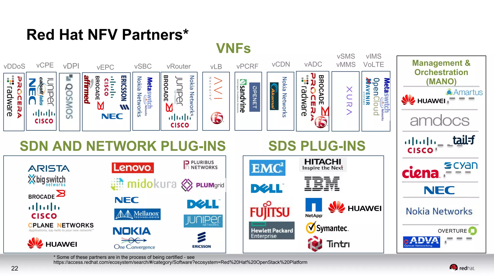 22
Red Hat NFV Partners*
Management &
Orchestration
(MANO)
SDN AND NETWORK PLUG-INS SDS PLUG-INS
* Some of these partners are in the process of being certified - see
https://access.redhat.com/ecosystem/search/#/category/Software?ecosystem=Red%20Hat%20OpenStack%20Platform
VNFs
vDPIvDDoS vRoutervCPE vCDNvEPC
vSMS
vMMSvPCRFvLB vADC
vIMS
VoLTEvSBC
 