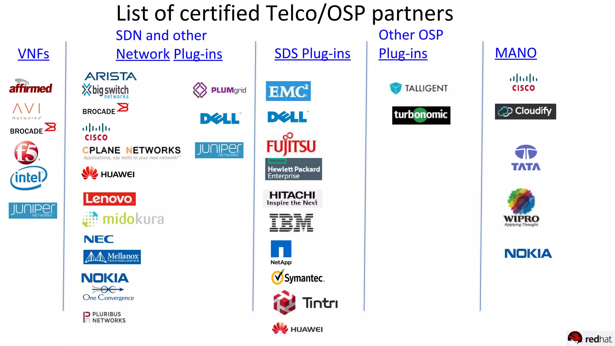 List of certified Telco/OSP partners
VNFs SDS Plug-ins MANO
SDN and other
Network Plug-ins
Other OSP
Plug-ins
 
