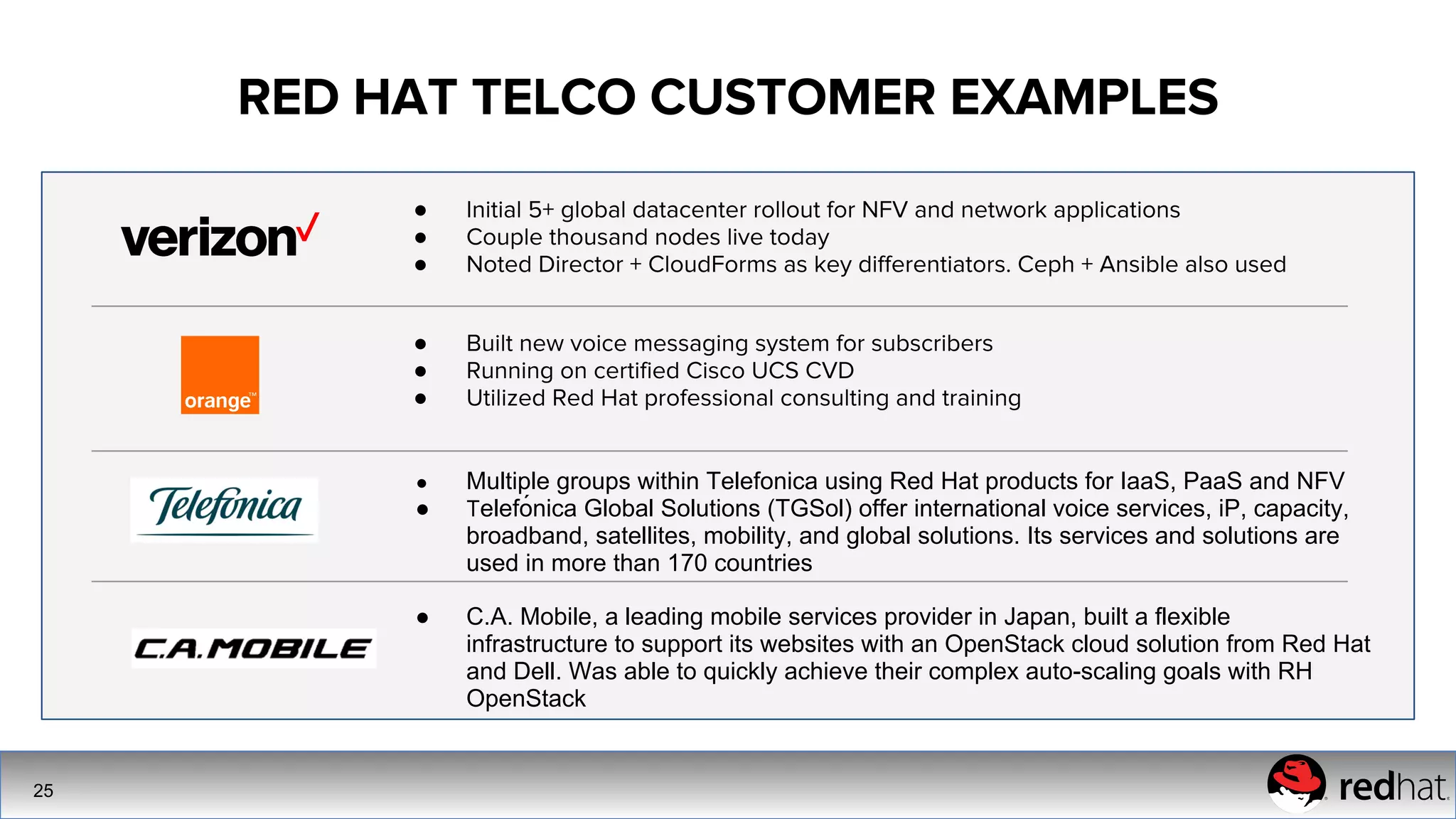 25
●
●
●
● Multiple groups within Telefonica using Red Hat products for IaaS, PaaS and NFV
● elefónica Global Solutions (TGSol) offer international voice services, iP, capacity,
broadband, satellites, mobility, and global solutions. Its services and solutions are
used in more than 170 countries
● C.A. Mobile, a leading mobile services provider in Japan, built a flexible
infrastructure to support its websites with an OpenStack cloud solution from Red Hat
and Dell. Was able to quickly achieve their complex auto-scaling goals with RH
OpenStack
●
●
●
Ⓡ
 