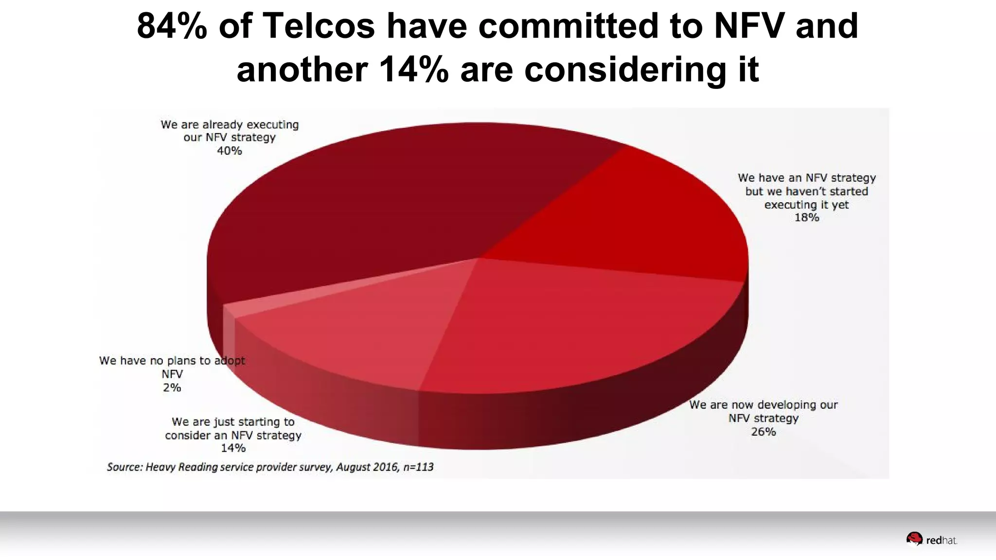 84% of Telcos have committed to NFV and
another 14% are considering it
 