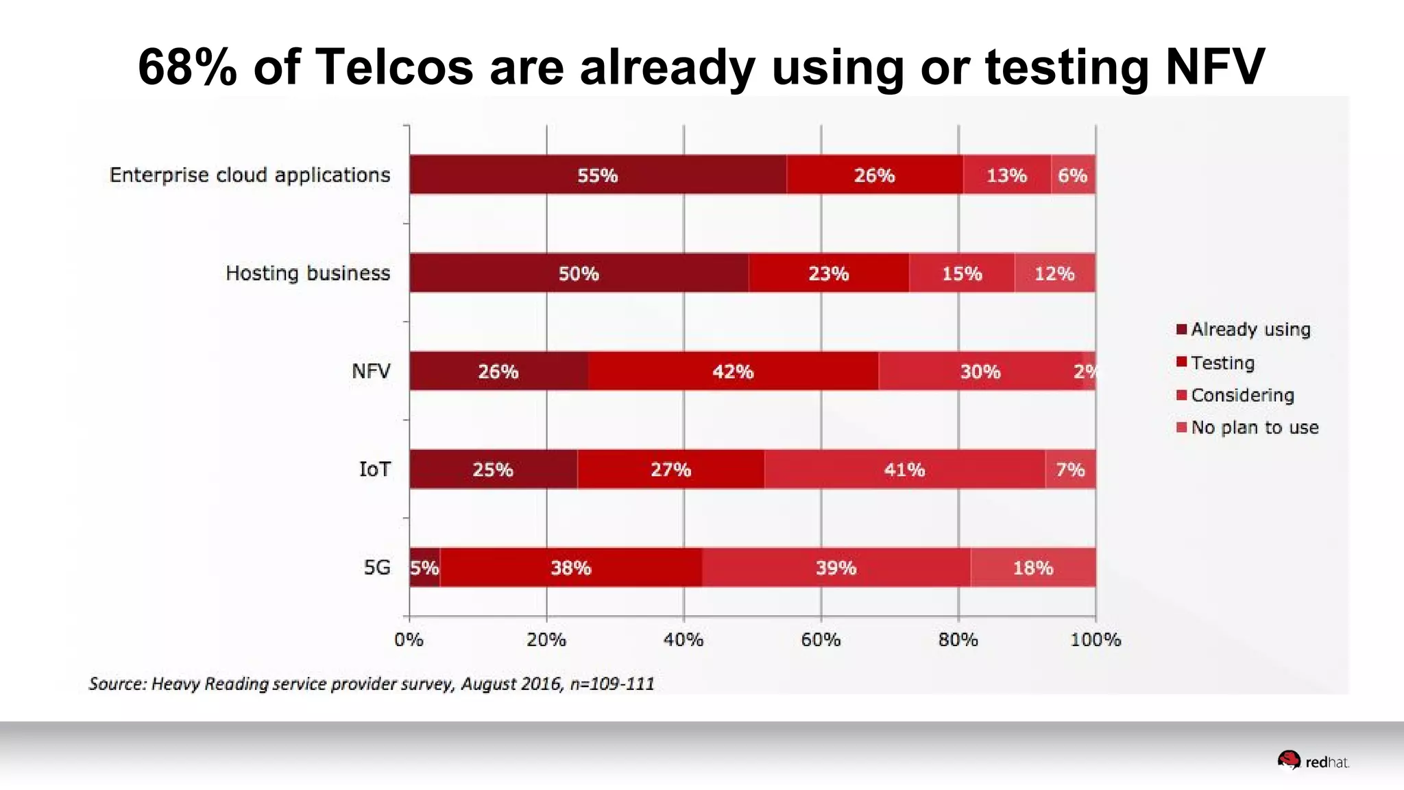 68% of Telcos are already using or testing NFV
 