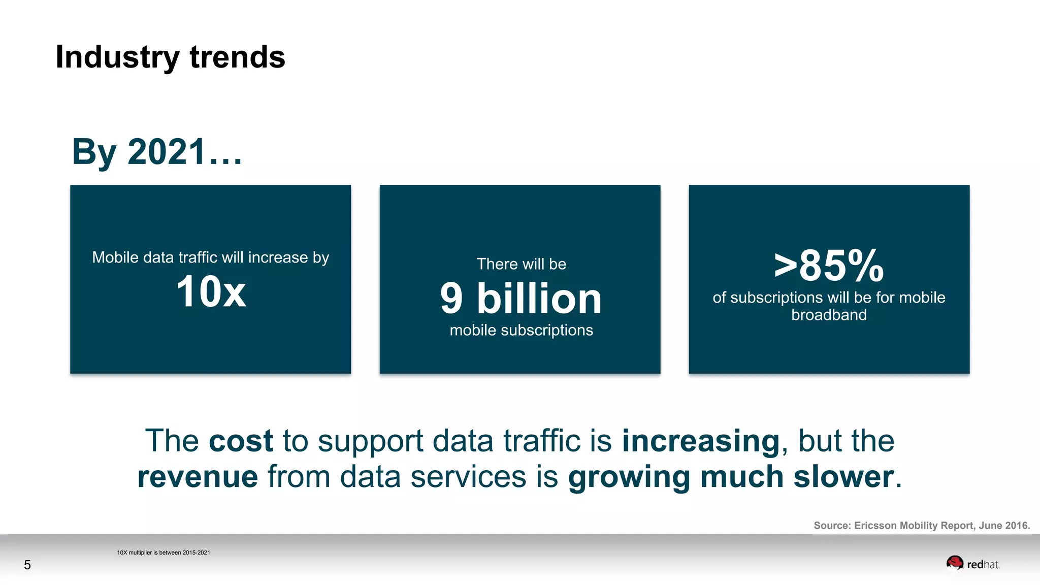 5
Industry trends
By 2021…
Mobile data traffic will increase by
10x
There will be
9 billion
mobile subscriptions
>85%
of subscriptions will be for mobile
broadband
The cost to support data traffic is increasing, but the
revenue from data services is growing much slower.
Source: Ericsson Mobility Report, June 2016.
10X multiplier is between 2015-2021
 