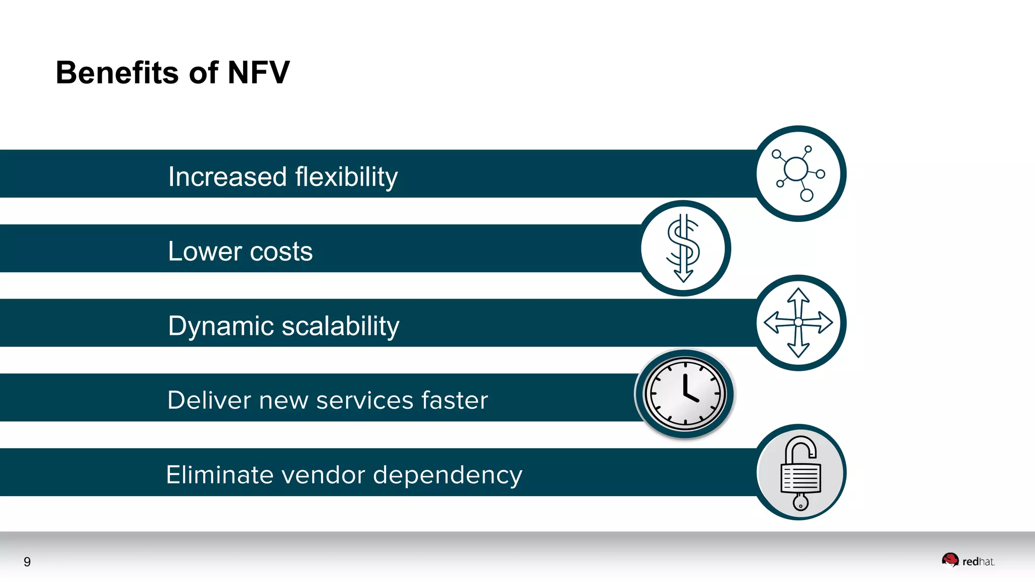 9
Benefits of NFV
Dynamic scalability
Lower costs
Increased flexibility
 