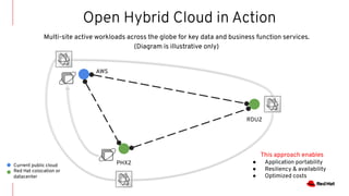 Open Hybrid Cloud in Action
RDU2
PHX2
Current public cloud
Red Hat colocation or
datacenter
This approach enables
● Application portability
● Resiliency & availability
● Optimized costs
AWS
Multi-site active workloads across the globe for key data and business function services.
(Diagram is illustrative only)
 