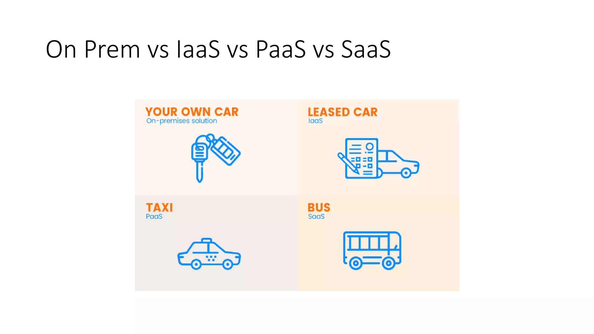 On Prem vs IaaS vs PaaS vs SaaS
 
