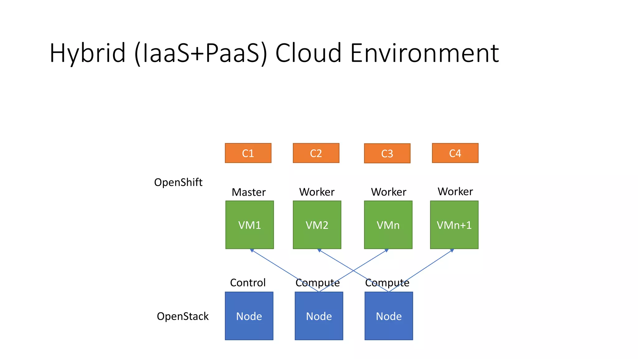 Hybrid (IaaS+PaaS) Cloud Environment
Node Node Node
Control Compute Compute
OpenStack
VM1 VM2 VMn
C1 C2 C3 C4
VMn+1
Worker
Master
OpenShift
Worker Worker
 