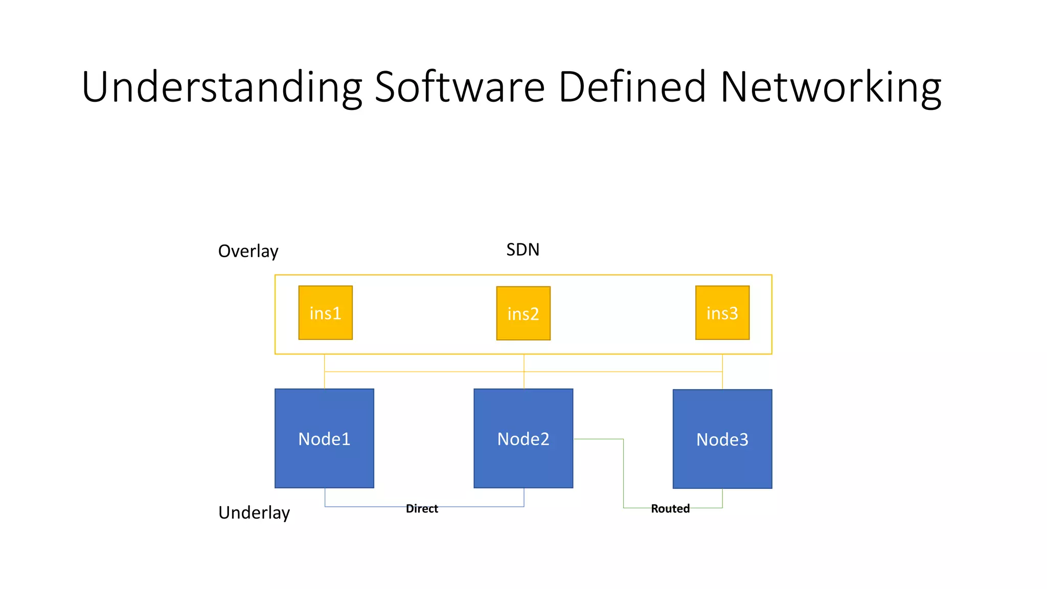 Understanding Software Defined Networking
Node1 Node2 Node3
Routed
ins1 ins2 ins3
SDN
Underlay
Overlay
Direct
 