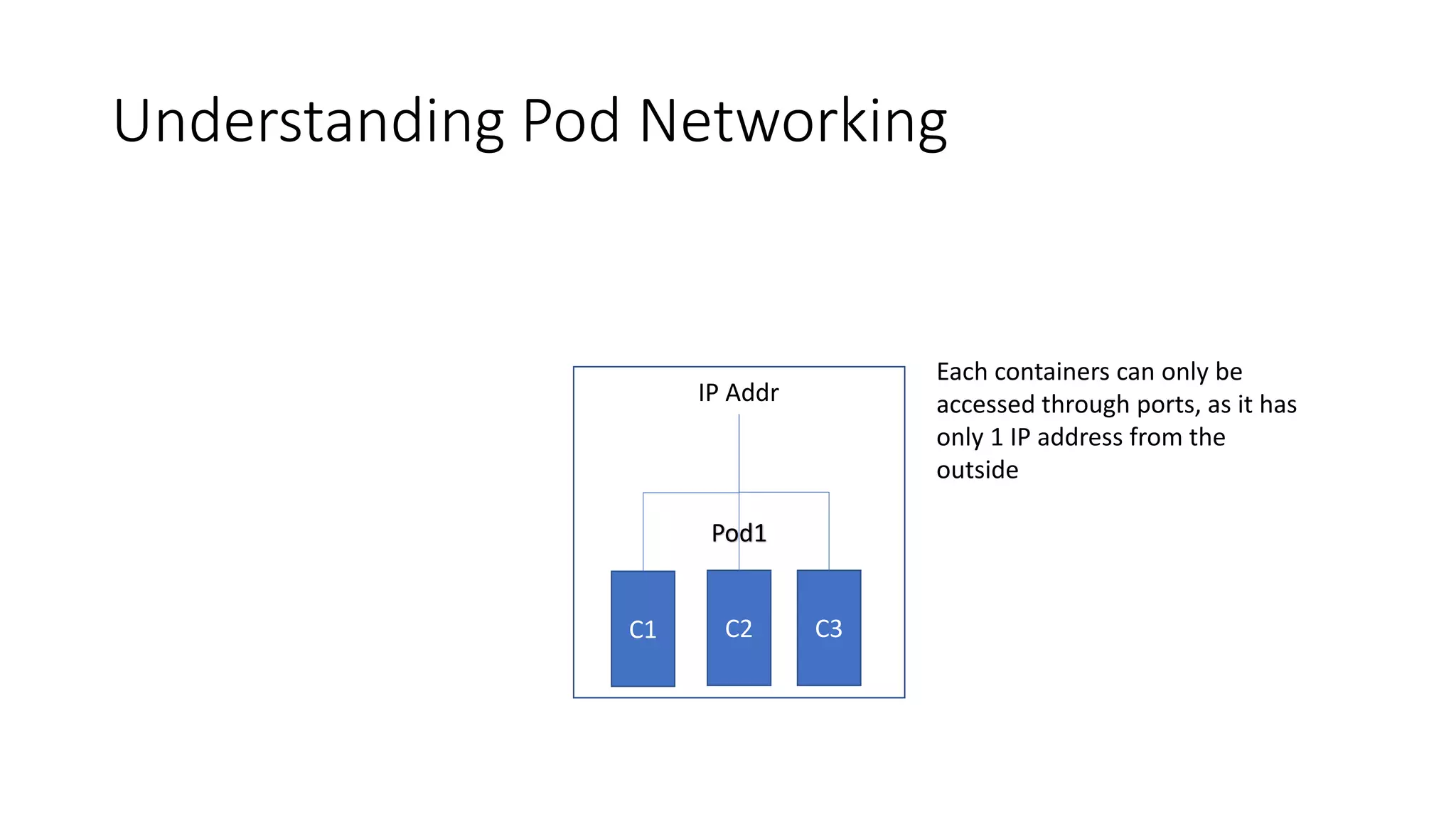 Understanding Pod Networking
Pod1
IP Addr
C1 C2 C3
Each containers can only be
accessed through ports, as it has
only 1 IP address from the
outside
 