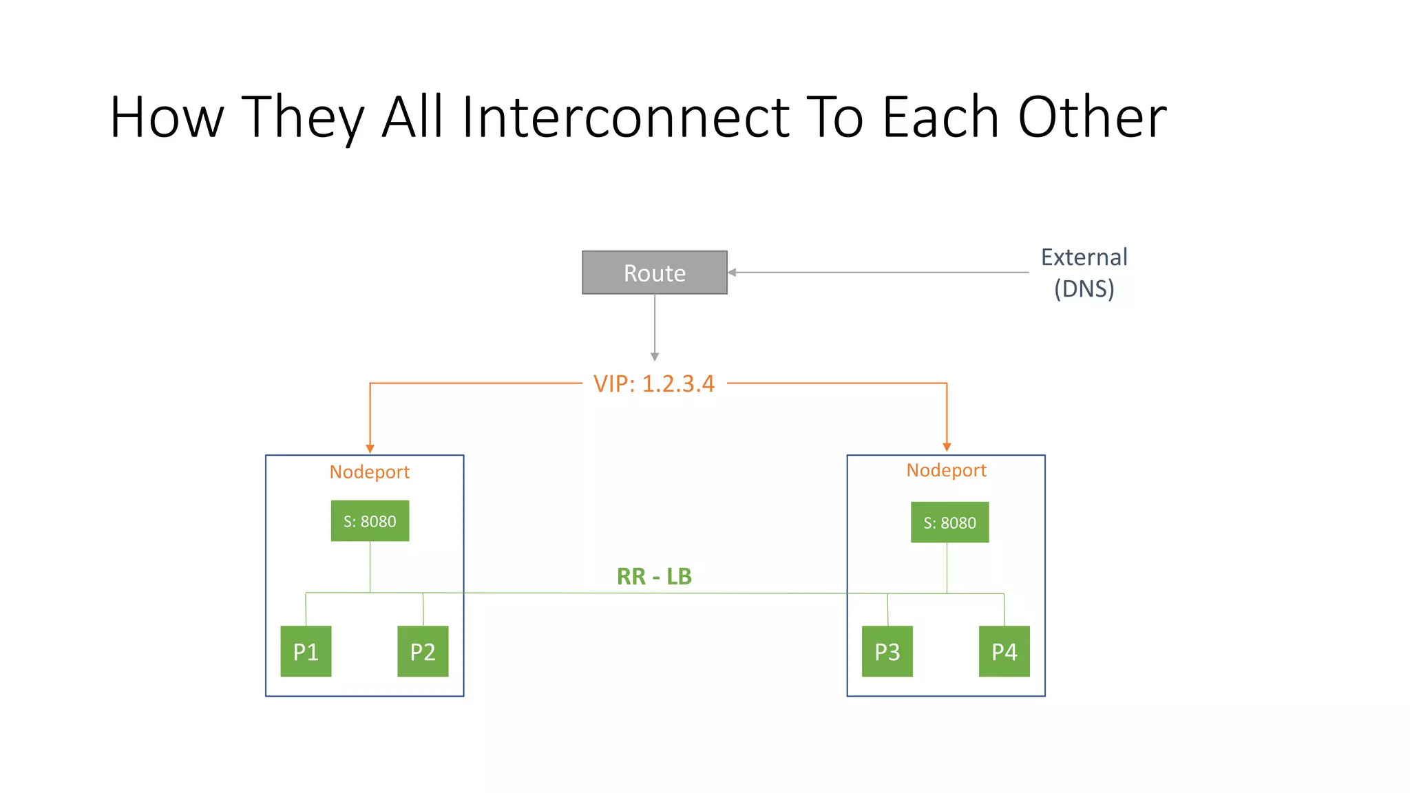 How They All Interconnect To Each Other
P1 P2 P3 P4
S: 8080 S: 8080
RR - LB
Nodeport Nodeport
VIP: 1.2.3.4
Route
External
(DNS)
 