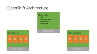 OpenShift Architecture
Master Node:
- API
- Authentication
- Replication
- Scheduler
RHEL / Atomic
Worker Node 1
RHEL / Atomic
C1 C2 C3 C4
Worker Node 2…n
RHEL / Atomic
C1 C2 C3 C4
 