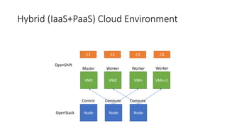 Hybrid (IaaS+PaaS) Cloud Environment
Node Node Node
Control Compute Compute
OpenStack
VM1 VM2 VMn
C1 C2 C3 C4
VMn+1
Worker
Master
OpenShift
Worker Worker
 