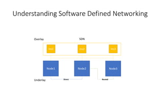 Understanding Software Defined Networking
Node1 Node2 Node3
Routed
ins1 ins2 ins3
SDN
Underlay
Overlay
Direct
 