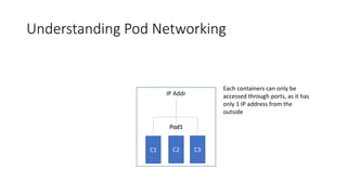 Understanding Pod Networking
Pod1
IP Addr
C1 C2 C3
Each containers can only be
accessed through ports, as it has
only 1 IP address from the
outside
 