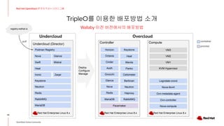 TripleO를 이용한 배포방법 소개
20
Red Hat OpenStack 17 저자 직강 + 스터디그룹
OpenStack Korea Community
Wallaby 이전 버전에서의 배포방법
Controller Compute
Red Hat Enterprise Linux 8.x Red Hat Enterprise Linux 8.x
MariaDB RabbitMQ
Redis Haproxy
Nova Neutron
Glance Barbican
Gnocchi Ceilometer
Aodh Panko
Cinder Manila
Octavia Heat
Pacemaker
Horizon Keystone
Nova-compute
Ovn-controller
Nova-libvirt
KVM Hypervisor
Logrotate-crond
VM1
VM2
VM3
Overcloud
Deploy
Configure
Manage
Ovn-metadata-agent
container
process
Undercloud (Director)
MariaDB
RabbitMQ
Redis
Neutron
Heat
Ironic
Podman Registry
Keystone
pull
Nova Glance
Swift Mistral
Zaqar
Red Hat Enterprise Linux 8.x
registry.redhat.io
Undercloud
 