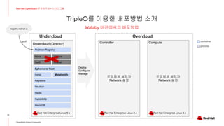 TripleO를 이용한 배포방법 소개
21
Red Hat OpenStack 17 저자 직강 + 스터디그룹
OpenStack Korea Community
Wallaby 버전에서의 배포방법
Undercloud (Director)
운영체제 설치와
Network 설정
Controller
운영체제 설치와
Network 설정
Compute
MariaDB
RabbitMQ
Redis
Neutron
Ephemeral Heat
Ironic
Podman Registry
Keystone
Undercloud Overcloud
Deploy
Configure
Manage
container
process
registry.redhat.io
pull
Nova Glance
Swift Mistral
Metalsmith
Red Hat Enterprise Linux 9.x Red Hat Enterprise Linux 9.x Red Hat Enterprise Linux 9.x
 