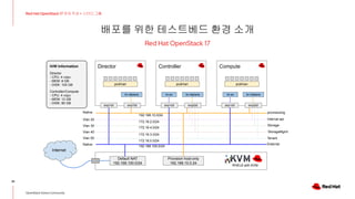 배포를 위한 테스트베드 환경 소개
25
Red Hat OpenStack 17 저자 직강 + 스터디그룹
OpenStack Korea Community
Red Hat OpenStack 17
Internet
Director Controller Compute
Default NAT
192.168.100.0/24
Provision host-only
192.168.10.0.24
provisioning
Internal api
Storage
StorageMgmt
External
Tenant
RHEL8 with KVM
Native
Native
Vlan 20
Vlan 30
Vlan 40
Vlan 50
enp1s0 enp7s0 enp1s0 enp2s0 enp1s0 enp2s0
br-ctlplane br-ctlplane
br-ex br-ctlplane
podman podman podman
192.168.10.0/24
172.16.2.0/24
172.16.4.0/24
172.16.3.0/24
172.16.0.0/24
192.168.100.0/24
H/W Information
Director
- CPU: 4 vcpu
- MEM: 8 GB
- DISK: 100 GB
Controller/Compute
- CPU: 4 vcpu
- MEM: 12 GB
- DISK: 80 GB
br-ex
 