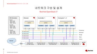 네트워크 구성 및 설계
28
Red Hat OpenStack 17 저자 직강 + 스터디그룹
OpenStack Korea Community
Red Hat OpenStack 17
Internet
Director Controller 1
External NAT
172.168.16.0/24
Provision host-only
192.168.10.0.24
Provisioning
Internal api
Storage
External
Tenant
nic1 nic2 nic1 nic2
br-ctlplane br-ex
br-ctlplane
podman podman
172.168.16.0/24
H/W Information
Director
- CPU: 4 vcpu
- MEM: 8 GB
- DISK: 100 GB
Controller
- CPU: 4 vcpu
- MEM: 12 GB
- DISK: 100 GB
Compute
- CPU: 4 vcpu
- MEM: 12 GB
- DISK: 100 GB
InternalApi host-only
192.168.20.0.24
Storage host-only
192.168.40.0.24
Tenant host-only
192.168.30.0.24
nic3 nic4 nic5
br-tenant
Compute 1..2
nic1 nic2
br-ex
br-ctlplane
podman
nic3 nic4 nic5
br-tenant
nic3
192.168.30.0/24
192.168.40.0/24
192.168.20.0/24
 