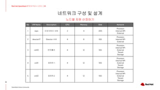 네트워크 구성 및 설계
29
Red Hat OpenStack 17 저자 직강 + 스터디그룹
OpenStack Korea Community
노드별 자원 산정하기
No VM Name Description CPU Memory Disk Network
1 repo 리포지토리 서버 2 4 200
Provision
Internal API
External
2 director17 Director 서버 4 8 100
Provision
Internal API
External
3 ctrl01 컨트롤러 4 12 100
Provision
Internal API
External
Tenant
Storage
4 cn01 컴퓨트 1 4 12 100
Provision
Internal API
External
Tenant
Storage
5 cn02 컴퓨트2 4 12 100
Provision
Internal API
External
Tenant
Storage
 