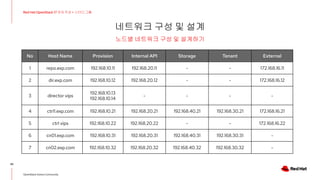 네트워크 구성 및 설계
30
Red Hat OpenStack 17 저자 직강 + 스터디그룹
OpenStack Korea Community
노드별 네트워크 구성 및 설계하기
No Host Name Provision Internal API Storage Tenant External
1 repo.exp.com 192.168.10.11 192.168.20.11 - - 172.168.16.11
2 dir.exp.com 192.168.10.12 192.168.20.12 - - 172.168.16.12
3 director vips
192.168.10.13
192.168.10.14
- - - -
4 ctrl1.exp.com 192.168.10.21 192.168.20.21 192.168.40.21 192.168.30.21 172.168.16.21
5 ctrl vips 192.168.10.22 192.168.20.22 - - 172.168.16.22
6 cn01.exp.com 192.168.10.31 192.168.20.31 192.168.40.31 192.168.30.31 -
7 cn02.exp.com 192.168.10.32 192.168.20.32 192.168.40.32 192.168.30.32 -
 