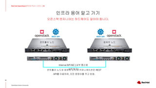 인프라 용어 알고 가기
10
Red Hat OpenStack 17 저자 직강 + 스터디그룹
OpenStack Korea Community
오픈스택 엔지니어는 하드웨어도 알아야 합니다.
컨트롤러 노드 컴퓨트 노드
Internal API NIC (내부 통신용
네트워크)
컨트롤러 노드와 컴퓨트 노드의 커뮤니케이션은 REST
API를 이용하며, 모든 명령어를 주고 받음.
 