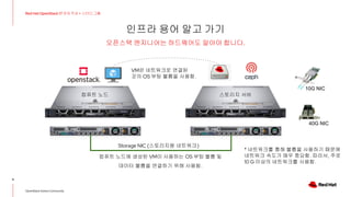 인프라 용어 알고 가기
11
Red Hat OpenStack 17 저자 직강 + 스터디그룹
OpenStack Korea Community
오픈스택 엔지니어는 하드웨어도 알아야 합니다.
컴퓨트 노드 스토리지 서버
Storage NIC (스토리지용 네트워크)
컴퓨트 노드에 생성된 VM이 사용하는 OS 부팅 볼륨 및
데이터 볼륨을 연결하기 위해 사용됨.
VM은 네트워크로 연결된
곳의 OS 부팅 볼륨을 사용함.
10G NIC
40G NIC
* 네트워크를 통해 볼륨을 사용하기 때문에
네트워크 속도가 매우 중요함. 따라서, 주로
10 G 이상의 네트워크를 사용함.
 