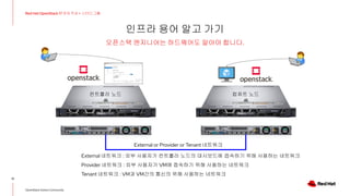 인프라 용어 알고 가기
12
Red Hat OpenStack 17 저자 직강 + 스터디그룹
OpenStack Korea Community
오픈스택 엔지니어는 하드웨어도 알아야 합니다.
컨트롤러 노드 컴퓨트 노드
External or Provider or Tenant 네트워크
External 네트워크 : 외부 사용자가 컨트롤러 노드의 대시보드에 접속하기 위해 사용하는 네트워크
Provider 네트워크 : 외부 사용자가 VM에 접속하기 위해 사용하는 네트워크
Tenant 네트워크 : VM과 VM간의 통신의 위해 사용하는 네트워크
 