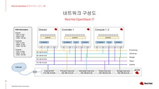 네트워크 구성도
13
Red Hat OpenStack 17 저자 직강 + 스터디그룹
OpenStack Korea Community
Red Hat OpenStack 17
Internet
Director Controller 1
External NAT
172.168.16.0/24
Provision host-only
192.168.10.0.24
Provisioning
Internal api
Storage
External
Tenant
nic1 nic2 nic1 nic2
br-ctlplane br-ex
br-ctlplane
podman podman
172.168.16.0/24
H/W Information
Director
- CPU: 4 vcpu
- MEM: 8 GB
- DISK: 100 GB
Controller
- CPU: 4 vcpu
- MEM: 12 GB
- DISK: 100 GB
Compute
- CPU: 4 vcpu
- MEM: 12 GB
- DISK: 100 GB
InternalApi host-only
192.168.20.0.24
Storage host-only
192.168.40.0.24
Tenant host-only
192.168.30.0.24
nic3 nic4 nic5
br-tenant
Compute 1..2
nic1 nic2
br-ex
br-ctlplane
podman
nic3 nic4 nic5
br-tenant
nic3
192.168.30.0/24
192.168.40.0/24
192.168.20.0/24
 
