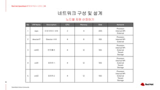네트워크 구성 및 설계
18
Red Hat OpenStack 17 저자 직강 + 스터디그룹
OpenStack Korea Community
노드별 자원 산정하기
No VM Name Description CPU Memory Disk Network
1 repo 리포지토리 서버 2 4 200
Provision
Internal API
External
2 director17 Director 서버 4 8 100
Provision
Internal API
External
3 ctrl01 컨트롤러 4 12 100
Provision
Internal API
External
Tenant
Storage
4 cn01 컴퓨트 1 4 12 100
Provision
Internal API
External
Tenant
Storage
5 cn02 컴퓨트2 4 12 100
Provision
Internal API
External
Tenant
Storage
 