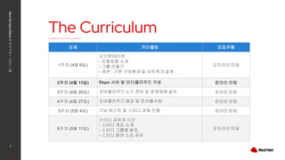 The Curriculum
Red
Hat
OpenStack
17
저자
직강
+
스터디
그룹
2
언제 커리큘럼 모임유형
1주차 (4월 6일)
오리엔테이션
- 진행방향 소개
- 그룹 만들기
- 세션 : 기본 구성환경 및 네트워크 설계
오프라인 미팅
2주차 (4월 13일) Repo 서버 및 언더클라우드 구성 온라인 미팅
3주차 (4월 20일) 오버클라우드 노드 준비 및 운영체제 설치 온라인 미팅
4주차 (4월 27일) 오버클라우드 배포 및 트러블슈팅 온라인 미팅
5주차 (5월 4일) 기능 테스트 및 스터디 과제 진행 온라인 미팅
6주차 (5월 11일)
스터디 공유의 시간
- 스터디 개요 소개
- 스터디 그룹별 발표
- 스터디 참여 소감 공유
오프라인 미팅
 
