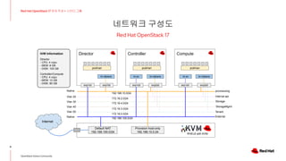 네트워크 구성도
6
Red Hat OpenStack 17 저자 직강 + 스터디그룹
OpenStack Korea Community
Red Hat OpenStack 17
Internet
Director Controller Compute
Default NAT
192.168.100.0/24
Provision host-only
192.168.10.0.24
provisioning
Internal api
Storage
StorageMgmt
External
Tenant
RHEL8 with KVM
Native
Native
Vlan 20
Vlan 30
Vlan 40
Vlan 50
enp1s0 enp7s0 enp1s0 enp2s0 enp1s0 enp2s0
br-ctlplane br-ctlplane
br-ex br-ctlplane
podman podman podman
192.168.10.0/24
172.16.2.0/24
172.16.4.0/24
172.16.3.0/24
172.16.0.0/24
192.168.100.0/24
H/W Information
Director
- CPU: 4 vcpu
- MEM: 8 GB
- DISK: 100 GB
Controller/Compute
- CPU: 4 vcpu
- MEM: 12 GB
- DISK: 80 GB
br-ex
 