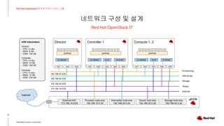 네트워크 구성 및 설계
17
Red Hat OpenStack 17 저자 직강 + 스터디그룹
OpenStack Korea Community
Red Hat OpenStack 17
Internet
Director Controller 1
External NAT
172.168.16.0/24
Provision host-only
192.168.10.0.24
Provisioning
Internal api
Storage
External
Tenant
nic1 nic2 nic1 nic2
br-ctlplane br-ex
br-ctlplane
podman podman
172.168.16.0/24
H/W Information
Director
- CPU: 4 vcpu
- MEM: 8 GB
- DISK: 100 GB
Controller
- CPU: 4 vcpu
- MEM: 12 GB
- DISK: 100 GB
Compute
- CPU: 4 vcpu
- MEM: 12 GB
- DISK: 100 GB
InternalApi host-only
192.168.20.0.24
Storage host-only
192.168.40.0.24
Tenant host-only
192.168.30.0.24
nic3 nic4 nic5
br-tenant
Compute 1..2
nic1 nic2
br-ex
br-ctlplane
podman
nic3 nic4 nic5
br-tenant
nic3
192.168.30.0/24
192.168.40.0/24
192.168.20.0/24
 
