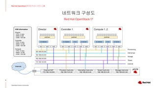 네트워크 구성도
5
Red Hat OpenStack 17 저자 직강 + 스터디그룹
OpenStack Korea Community
Red Hat OpenStack 17
Internet
Director Controller 1
External NAT
172.168.16.0/24
Provision host-only
192.168.10.0.24
Provisioning
Internal api
Storage
External
Tenant
nic1 nic2 nic1 nic2
br-ctlplane br-ex
br-ctlplane
podman podman
172.168.16.0/24
H/W Information
Director
- CPU: 4 vcpu
- MEM: 8 GB
- DISK: 100 GB
Controller
- CPU: 4 vcpu
- MEM: 12 GB
- DISK: 100 GB
Compute
- CPU: 4 vcpu
- MEM: 12 GB
- DISK: 100 GB
InternalApi host-only
192.168.20.0.24
Storage host-only
192.168.40.0.24
Tenant host-only
192.168.30.0.24
nic3 nic4 nic5
br-tenant
Compute 1..2
nic1 nic2
br-ex
br-ctlplane
podman
nic3 nic4 nic5
br-tenant
nic3
192.168.30.0/24
192.168.40.0/24
192.168.20.0/24
 